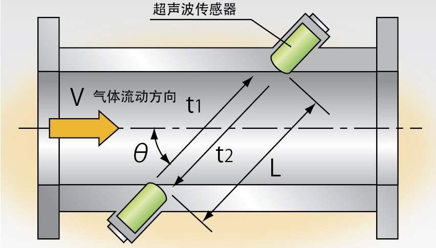 常用天然氣流量計(jì)工作原理的對比，保你一看就懂